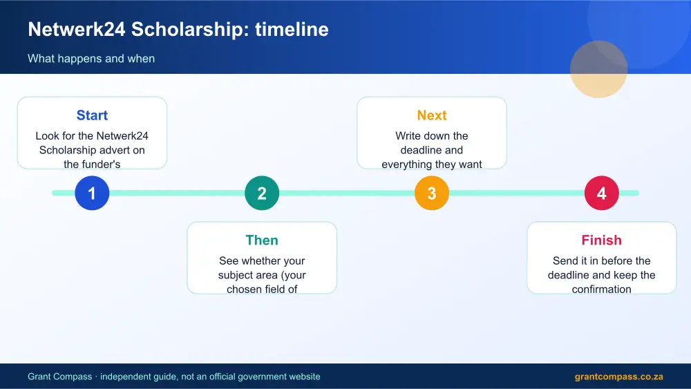 Netwerk24 Scholarship process timeline infographic – netwerk24 scholarship bursary South Africa 2026