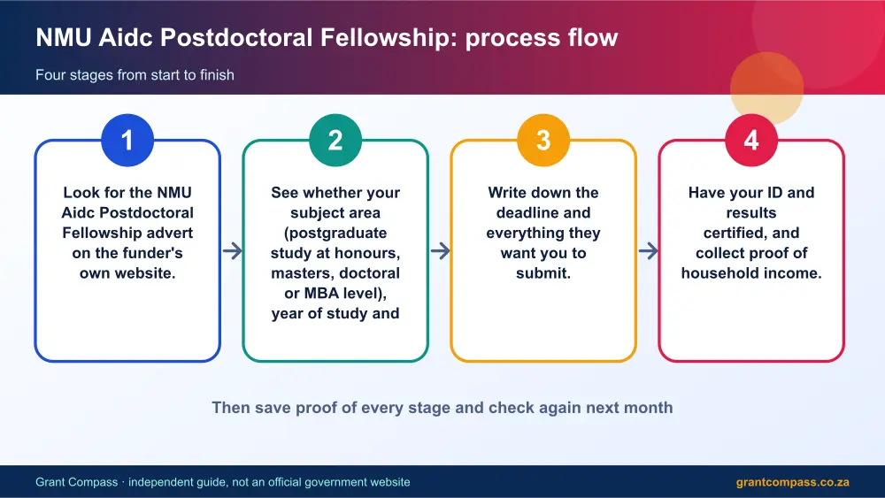 NMU Aidc Postdoctoral Fellowship process flow chart infographic – nmu aidc postdoctoral fellowship bursary South Africa 2026
