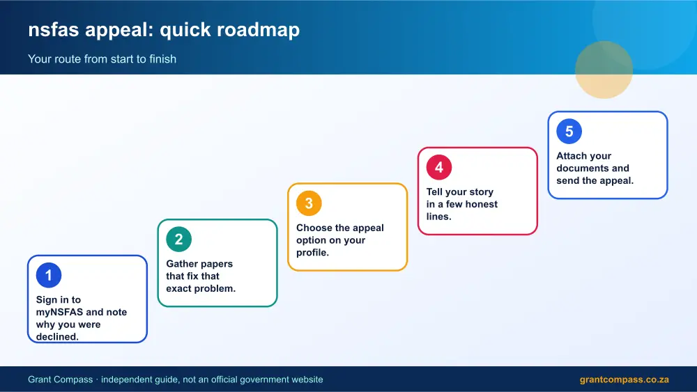 nsfas appeal quick roadmap infographic – nsfas appeal South Africa 2026