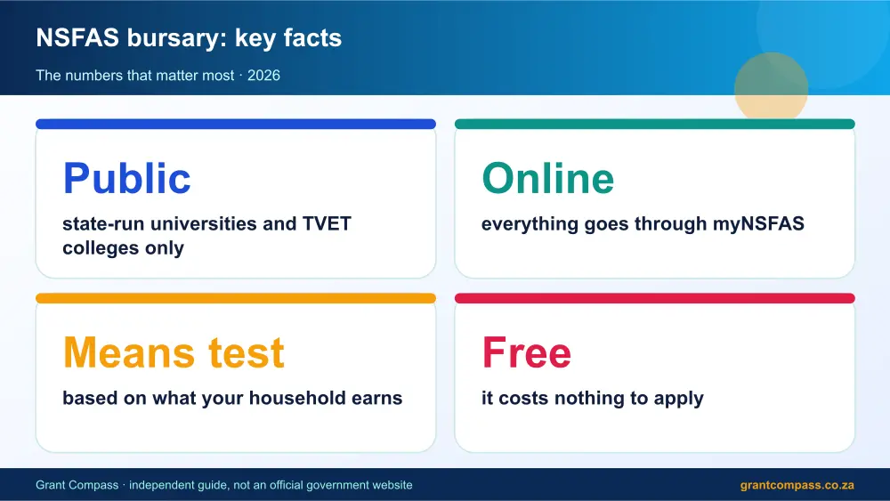 NSFAS bursary key facts at a glance infographic – nsfas bursary South Africa 2026