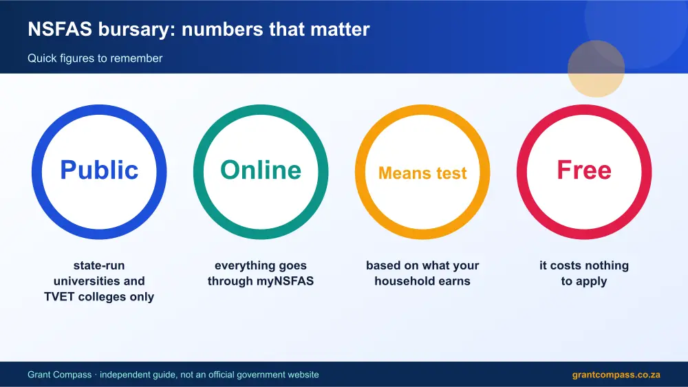 NSFAS bursary numbers that matter infographic – nsfas bursary South Africa 2026