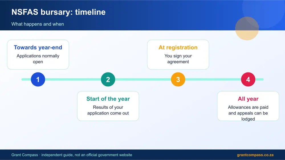 NSFAS bursary process timeline infographic – nsfas bursary South Africa 2026