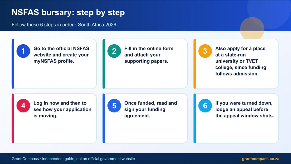 NSFAS bursary step by step guide infographic – nsfas bursary South Africa 2026
