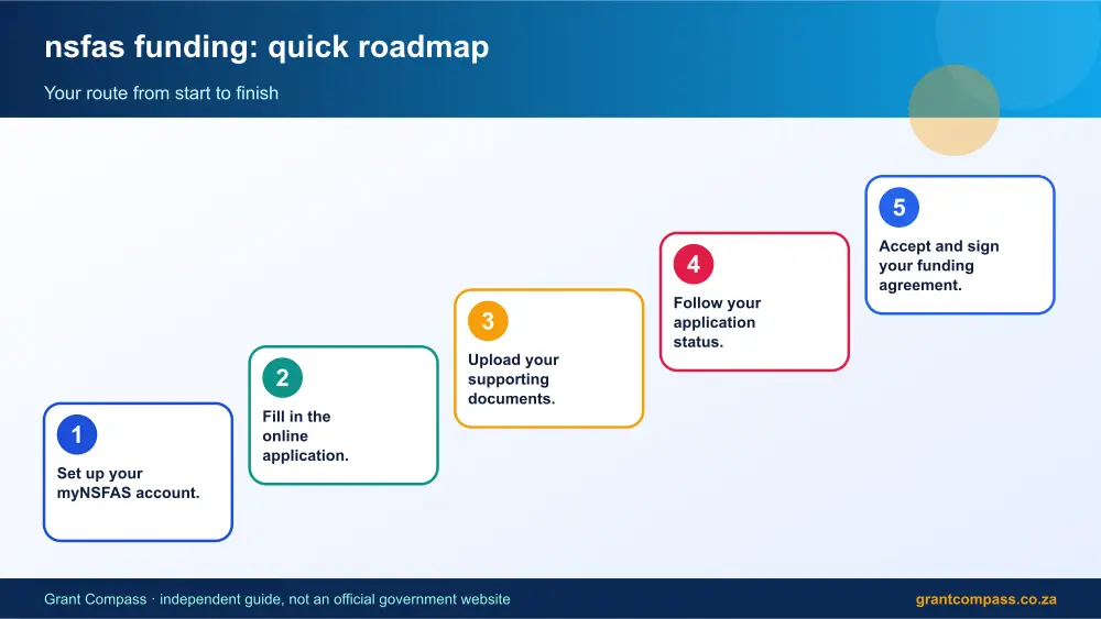 nsfas funding quick roadmap infographic – nsfas funding South Africa 2026