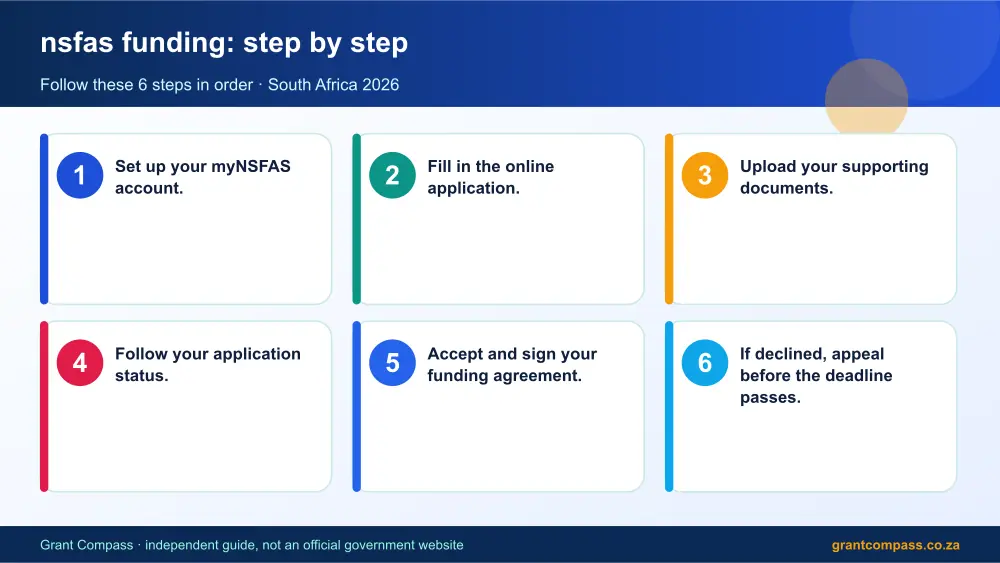 nsfas funding step by step guide infographic – nsfas funding South Africa 2026