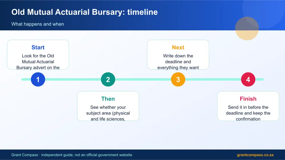 Old Mutual Actuarial Bursary process timeline infographic – old mutual actuarial bursary South Africa 2026