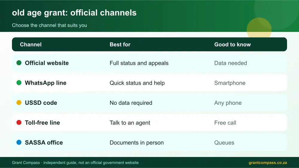 old age grant official channels comparison infographic – sassa old age grant South Africa 2026