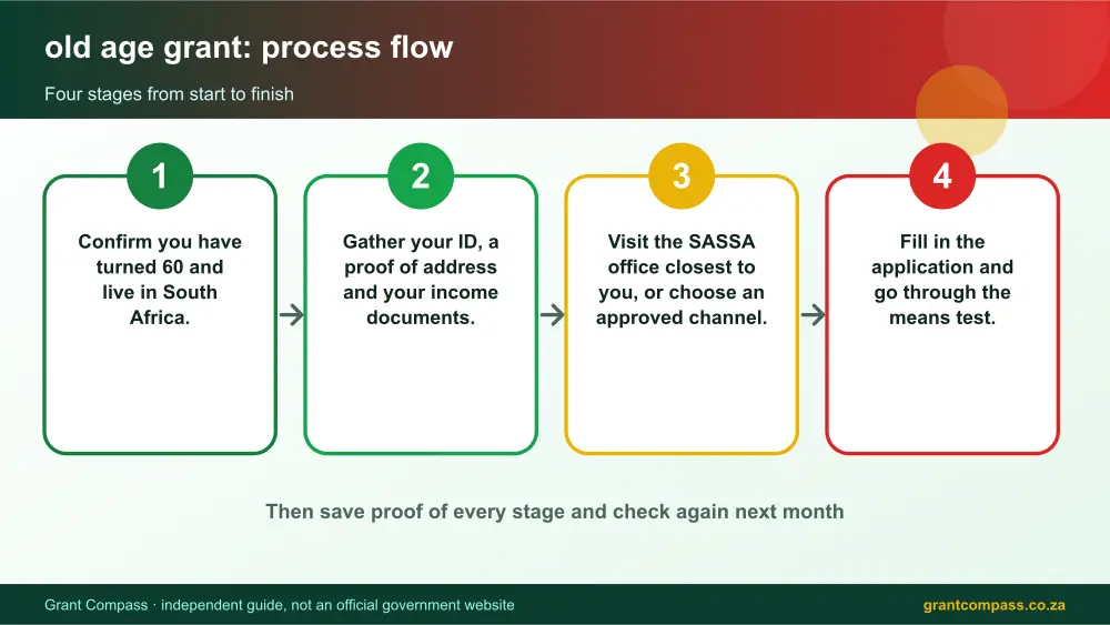 old age grant process flow chart infographic – sassa old age grant South Africa 2026