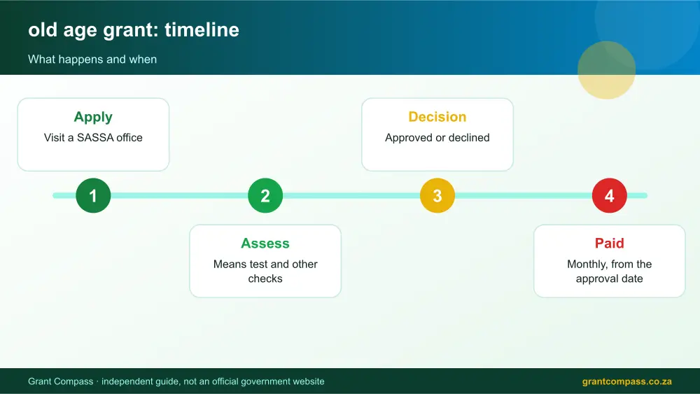 old age grant process timeline infographic – sassa old age grant South Africa 2026