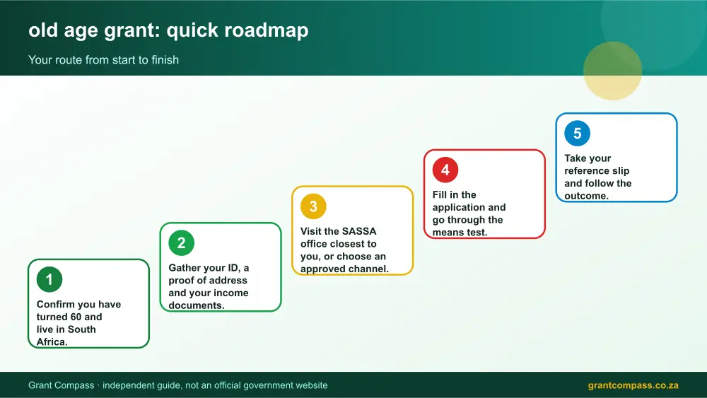old age grant quick roadmap infographic – sassa old age grant South Africa 2026