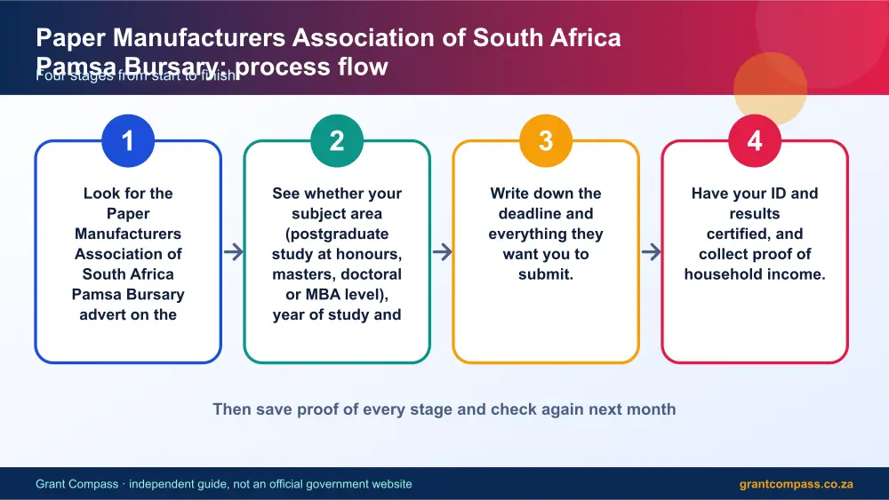 Paper Manufacturers Association of South Africa Pamsa Bursary process flow chart infographic – paper manufacturers association of pamsa bursary South Africa 2026