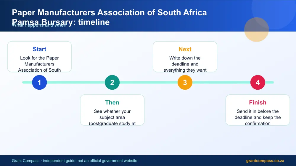 Paper Manufacturers Association of South Africa Pamsa Bursary process timeline infographic – paper manufacturers association of pamsa bursary South Africa 2026