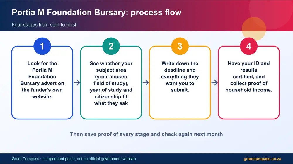 Portia M Foundation Bursary process flow chart infographic – portia m bursary South Africa 2026