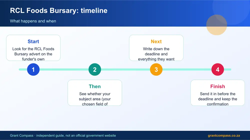RCL Foods Bursary process timeline infographic – rcl foods bursary South Africa 2026