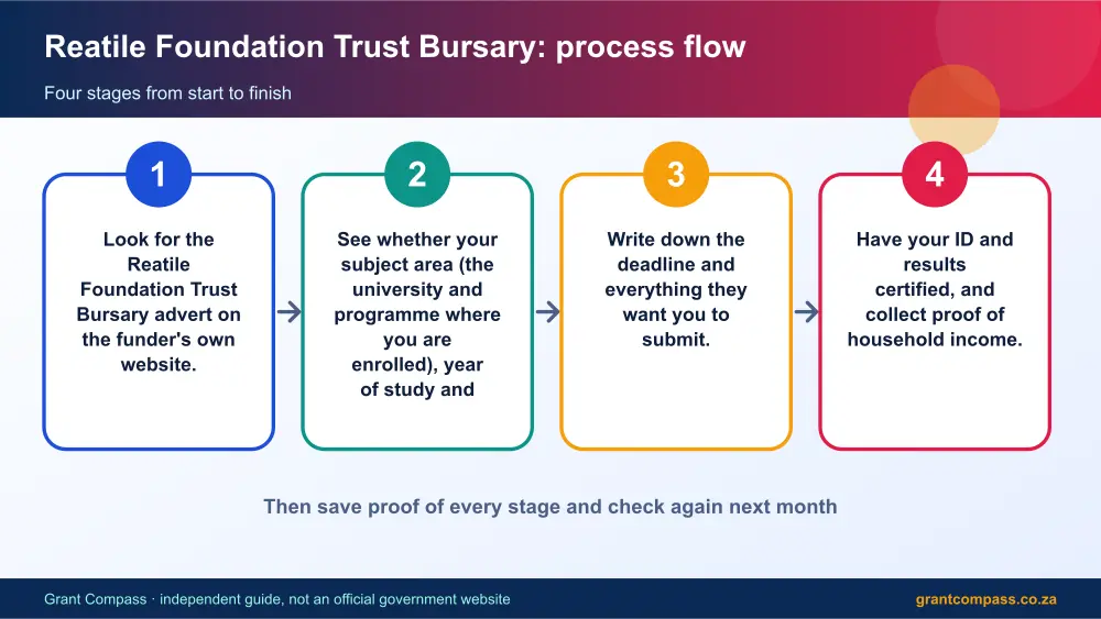 Reatile Foundation Trust Bursary process flow chart infographic – reatile foundation trust bursary scholarship South Africa 2026