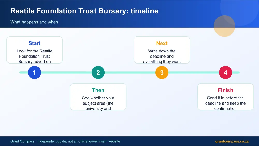 Reatile Foundation Trust Bursary process timeline infographic – reatile foundation trust bursary scholarship South Africa 2026