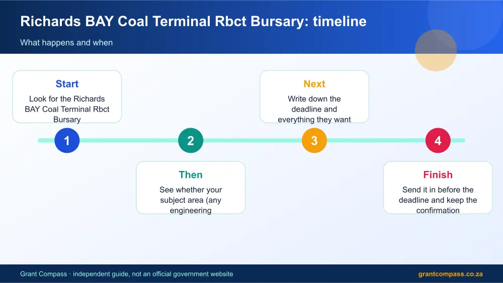 Richards BAY Coal Terminal Rbct Bursary process timeline infographic – richards bay coal terminal rbct bursary South Africa 2026