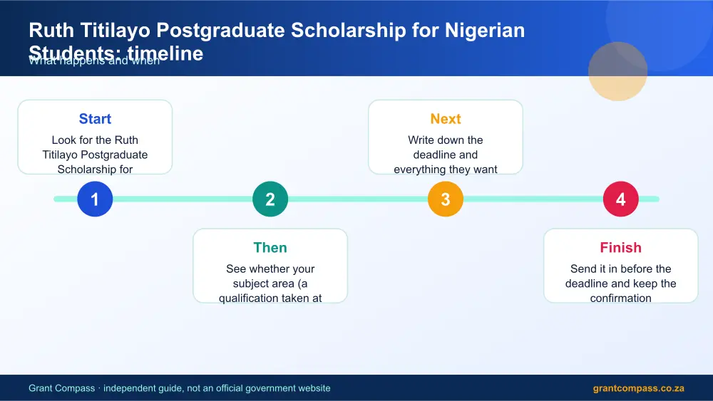 Ruth Titilayo Postgraduate Scholarship for Nigerian Students process timeline infographic – ruth titilayo postgraduate scholarship for nigerian students South Africa 2026