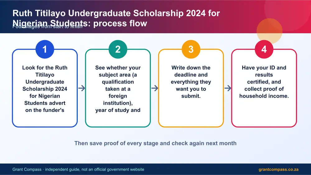 Ruth Titilayo Undergraduate Scholarship 2024 for Nigerian Students process flow chart infographic – ruth titilayo undergraduate scholarship 2024 for nigerian students South Africa 2026