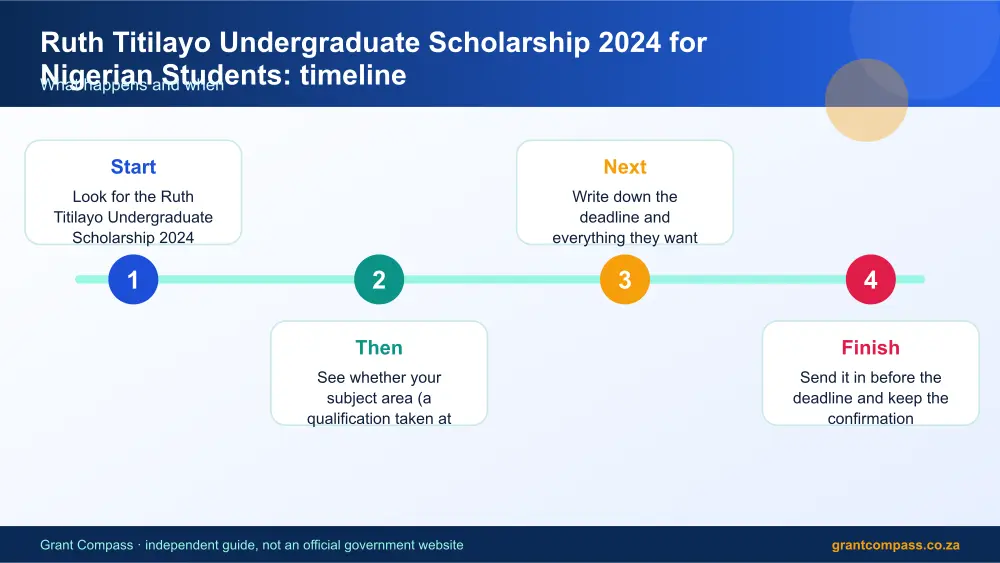 Ruth Titilayo Undergraduate Scholarship 2024 for Nigerian Students process timeline infographic – ruth titilayo undergraduate scholarship 2024 for nigerian students South Africa 2026