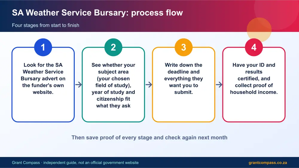 SA Weather Service Bursary process flow chart infographic – sa weather service bursary South Africa 2026