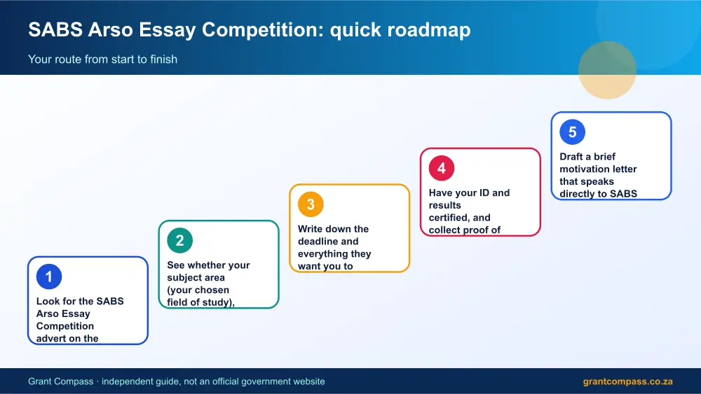 SABS Arso Essay Competition quick roadmap infographic – sabs arso essay competition bursary South Africa 2026