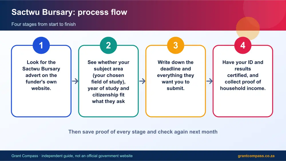 Sactwu Bursary process flow chart infographic – sactwu bursary South Africa 2026