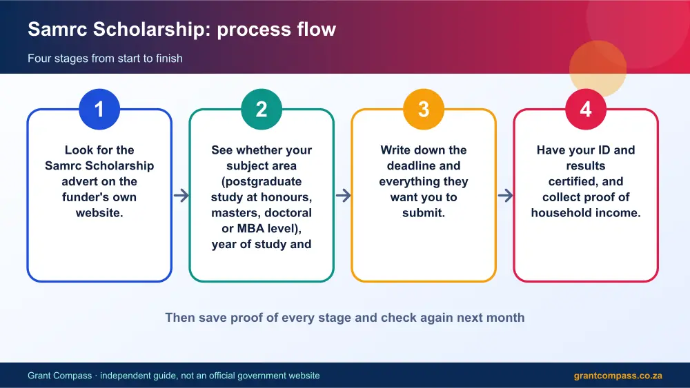 Samrc Scholarship process flow chart infographic – samrc scholarship bursary South Africa 2026