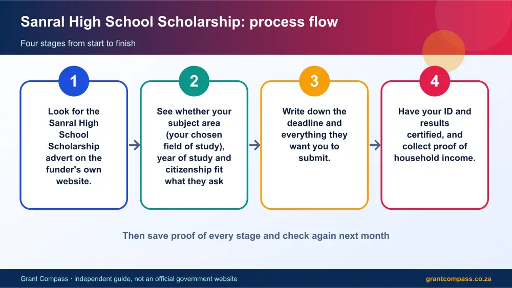 Sanral High School Scholarship process flow chart infographic – sanral high school scholarship South Africa 2026