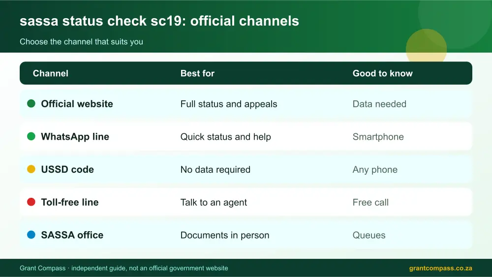 sassa status check sc19 official channels comparison infographic – sassa status check sc19 South Africa 2026