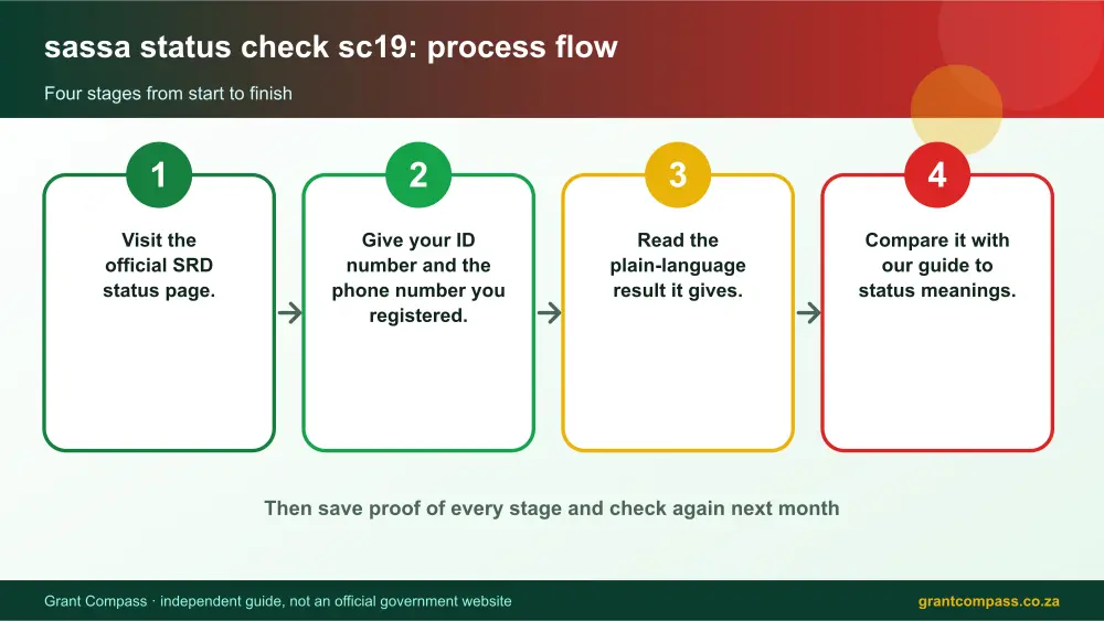 sassa status check sc19 process flow chart infographic – sassa status check sc19 South Africa 2026
