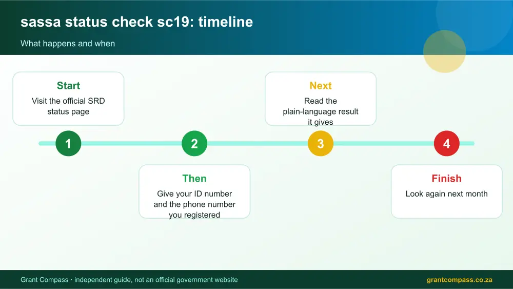 sassa status check sc19 process timeline infographic – sassa status check sc19 South Africa 2026