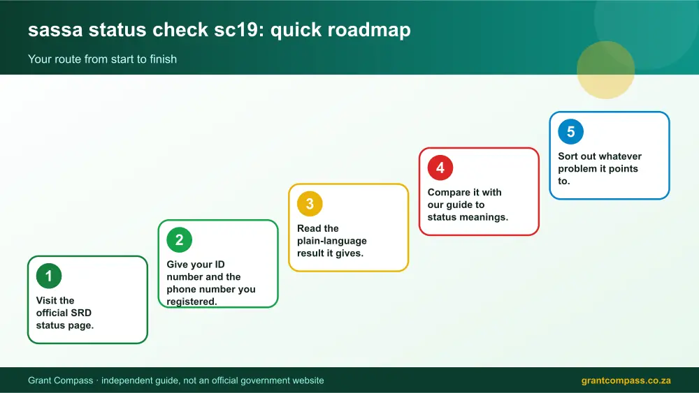 sassa status check sc19 quick roadmap infographic – sassa status check sc19 South Africa 2026