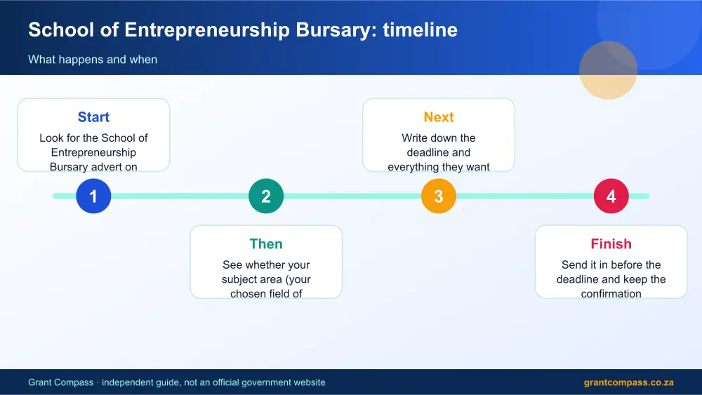 School of Entrepreneurship Bursary process timeline infographic – school of entrepreneurship bursary South Africa 2026