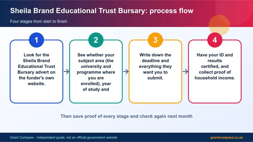 Sheila Brand Educational Trust Bursary process flow chart infographic – sheila brand educational trust bursary scholarship South Africa 2026