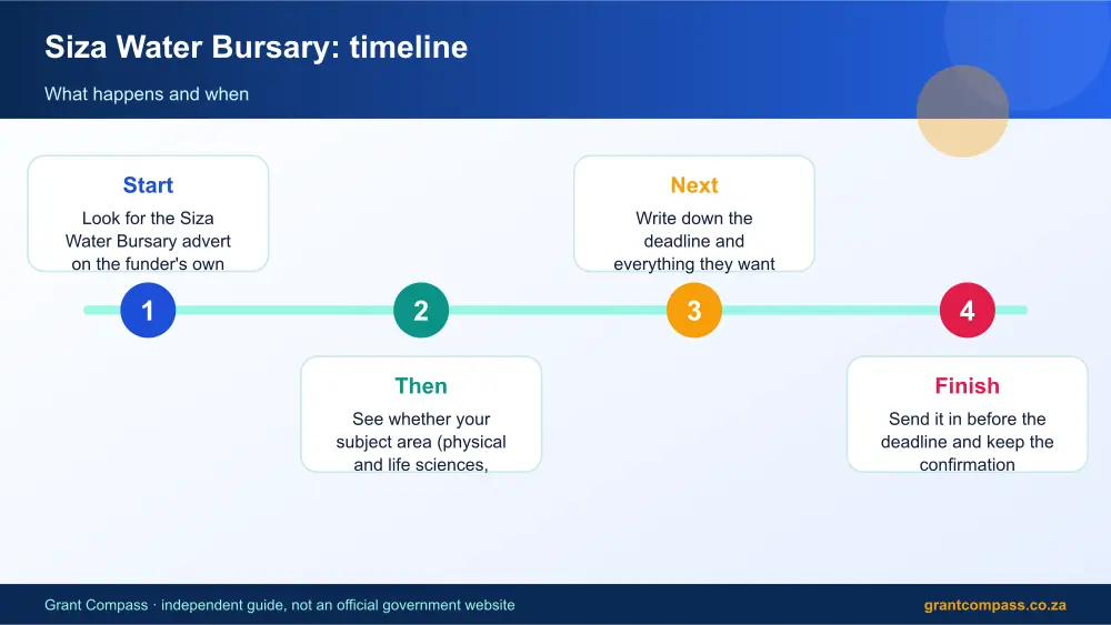 Siza Water Bursary process timeline infographic – siza water bursary South Africa 2026