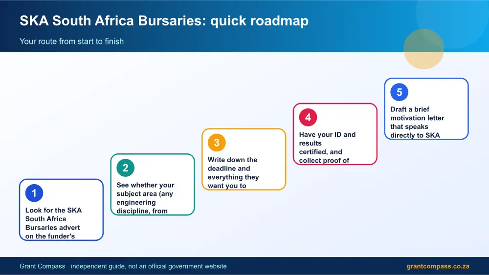 SKA South Africa Bursaries quick roadmap infographic – ska bursaries South Africa 2026