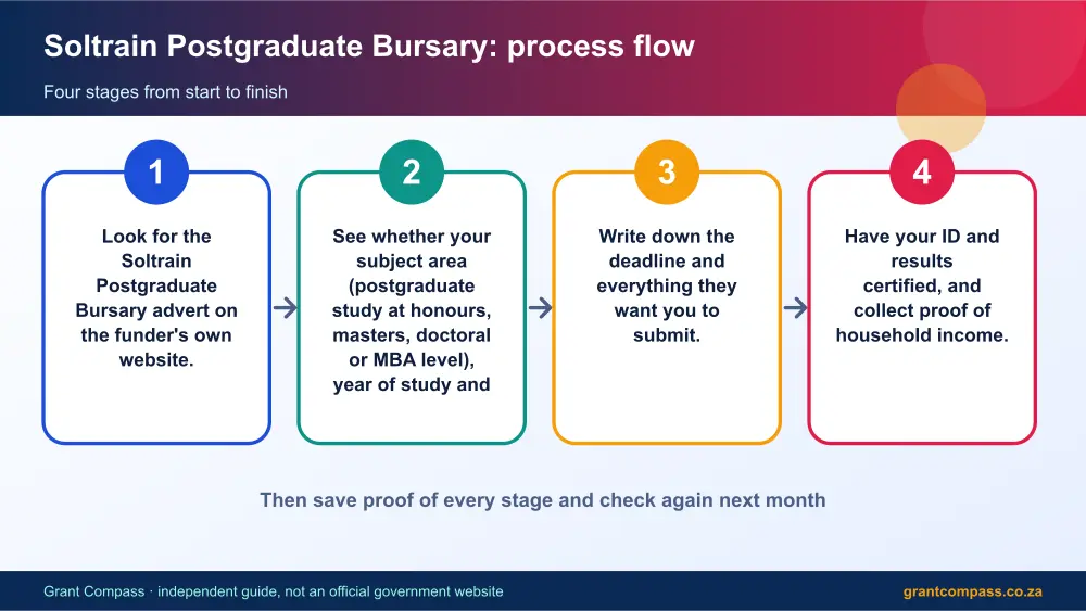 Soltrain Postgraduate Bursary process flow chart infographic – soltrain postgraduate bursary South Africa 2026
