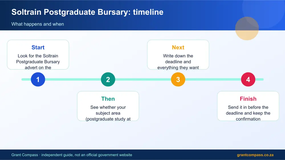 Soltrain Postgraduate Bursary process timeline infographic – soltrain postgraduate bursary South Africa 2026