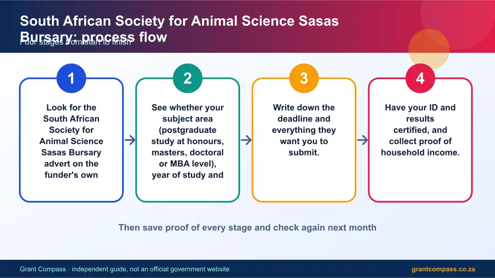 South African Society for Animal Science Sasas Bursary process flow chart infographic – south african society for animal science sasas bursary South Africa 2026