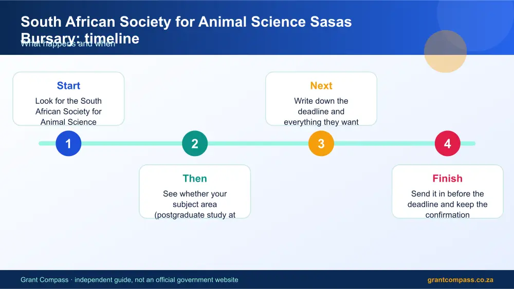 South African Society for Animal Science Sasas Bursary process timeline infographic – south african society for animal science sasas bursary South Africa 2026