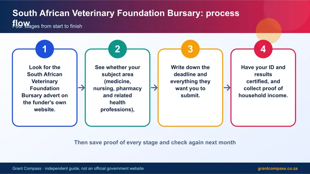 South African Veterinary Foundation Bursary process flow chart infographic – south african veterinary foundation bursary South Africa 2026