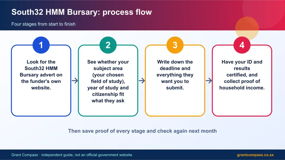 South32 HMM Bursary process flow chart infographic – south32 hmm bursary South Africa 2026