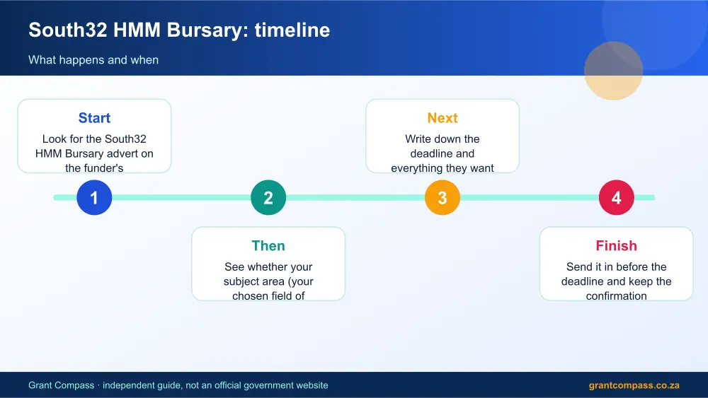 South32 HMM Bursary process timeline infographic – south32 hmm bursary South Africa 2026