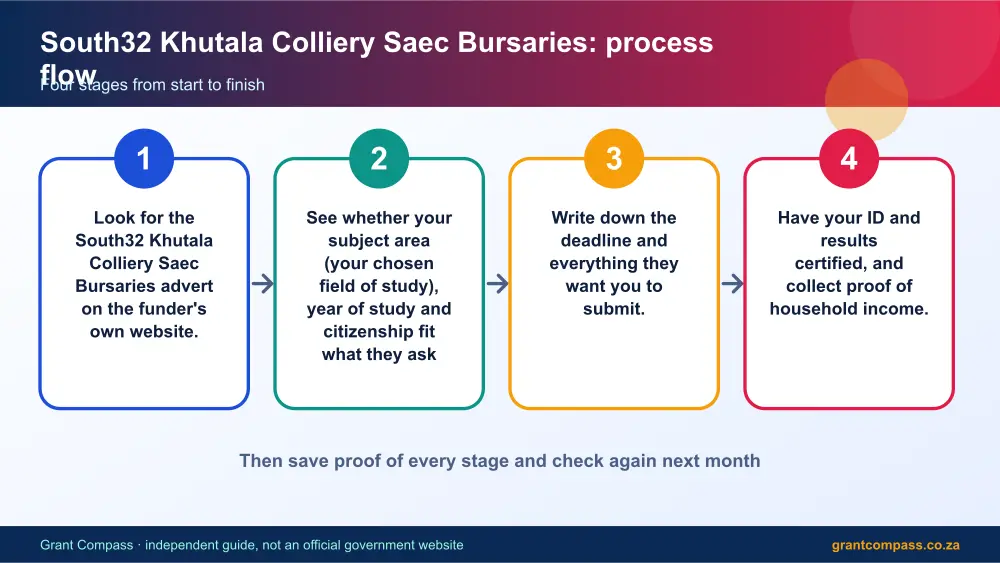South32 Khutala Colliery Saec Bursaries process flow chart infographic – south32 khutala colliery saec bursaries South Africa 2026