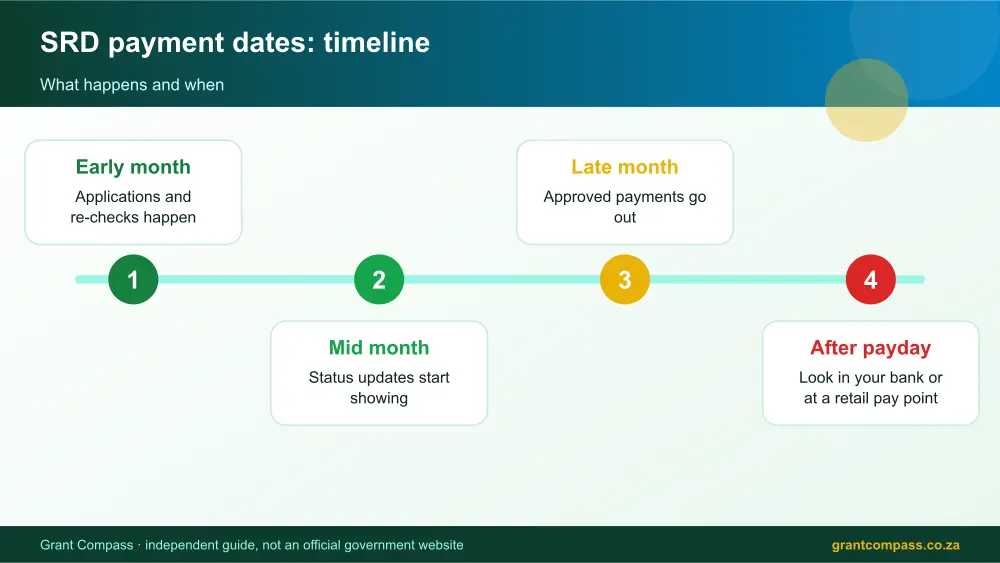 SRD payment dates process timeline infographic – srd payment dates South Africa 2026