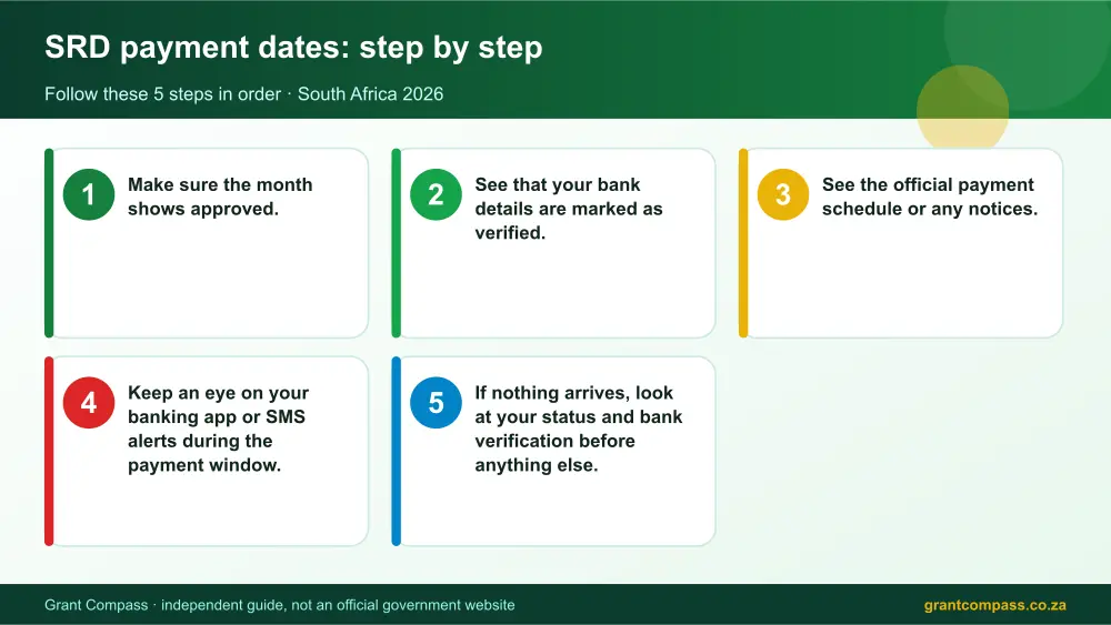 SRD payment dates step by step guide infographic – srd payment dates South Africa 2026