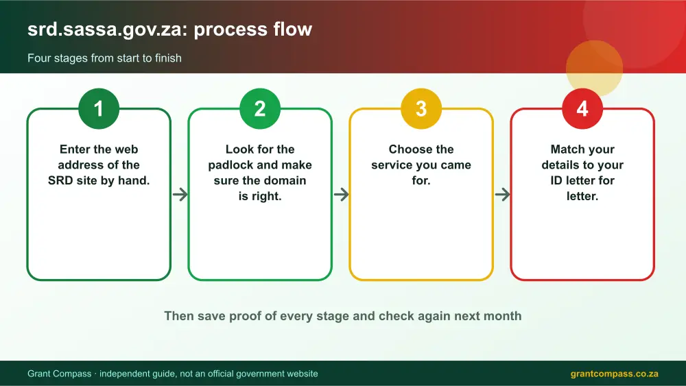 srd.sassa.gov.za process flow chart infographic – srd.sassa.gov.za South Africa 2026