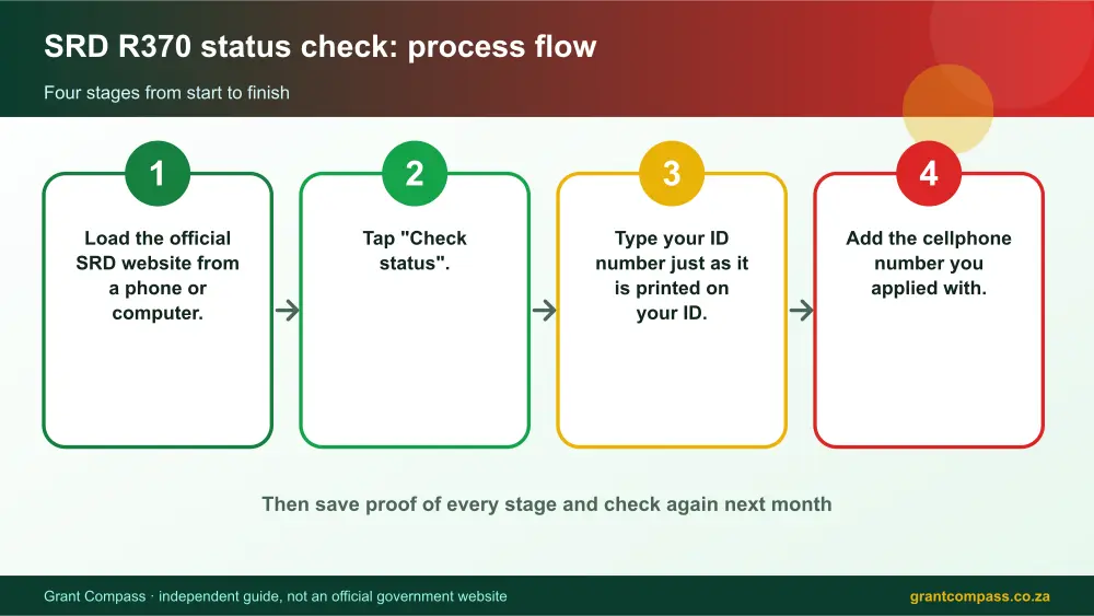 SRD R370 status check process flow chart infographic – srd status check r370 South Africa 2026