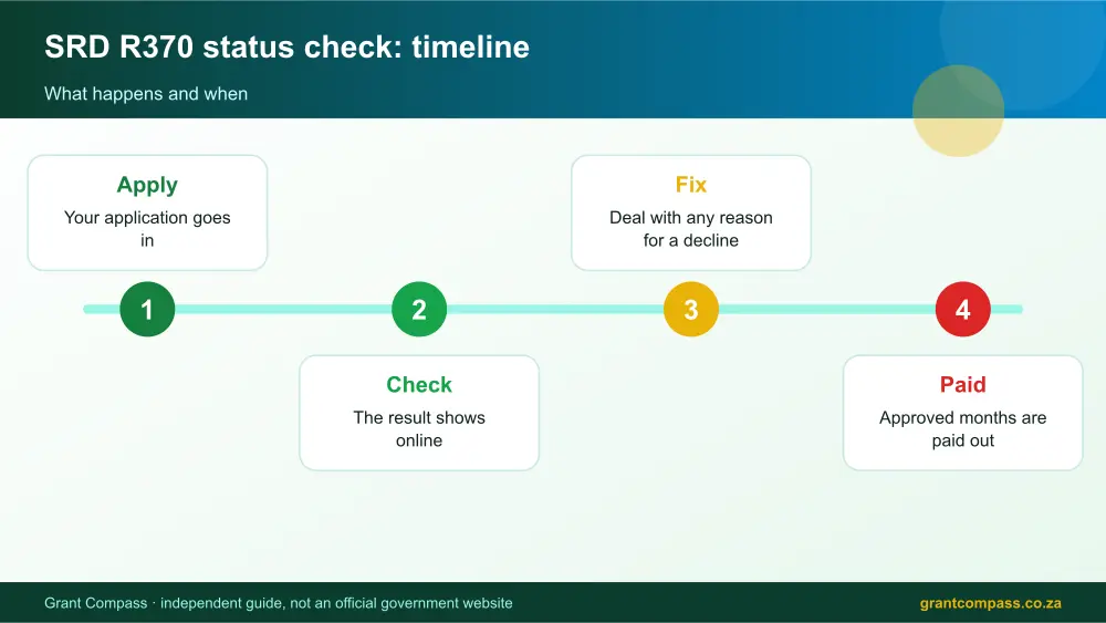 SRD R370 status check process timeline infographic – srd status check r370 South Africa 2026